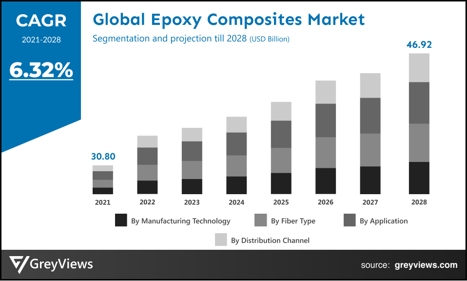 Global epoxy composites market CAGR