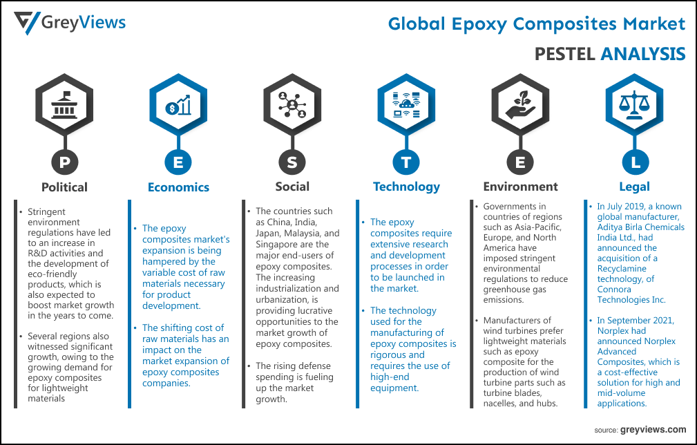 Global epoxy composites market PESTEL Analysis