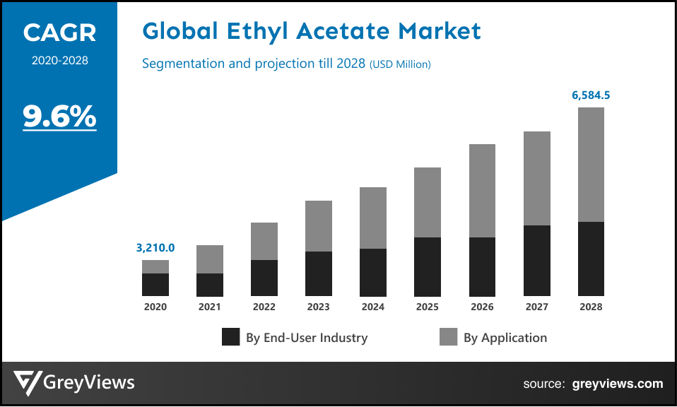Global ethyl acetate market CAGR