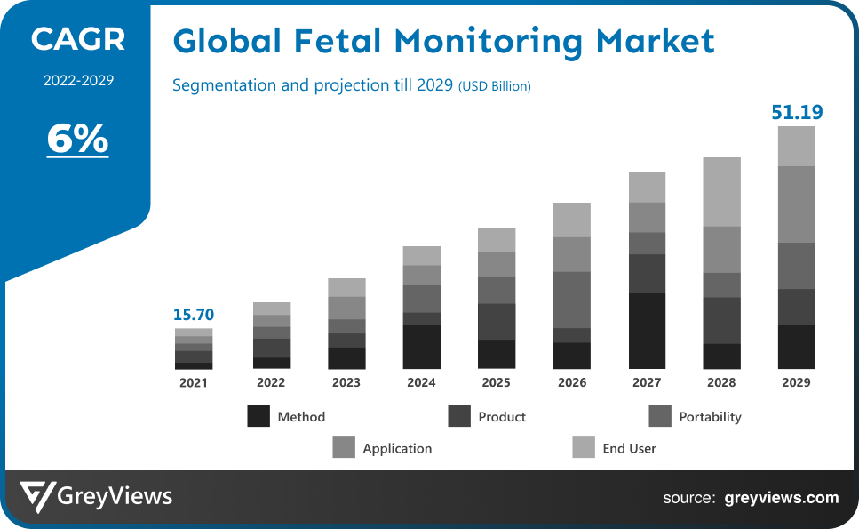 Fetal Monitoring Market CAGR