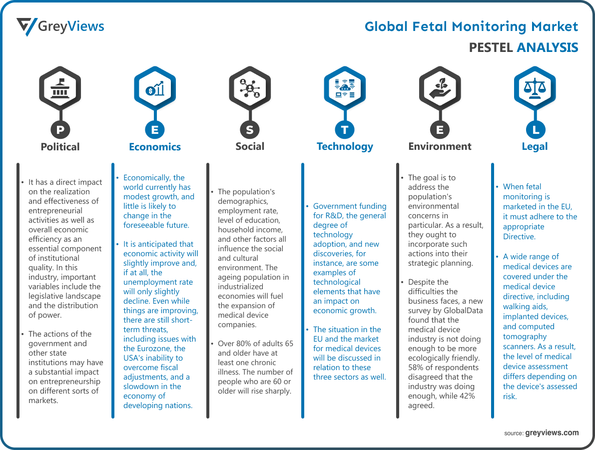 Fetal Monitoring Market PESTEL