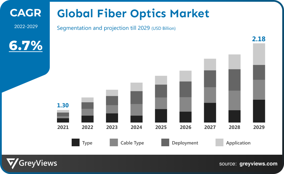 Fiber Optics Market CAGR