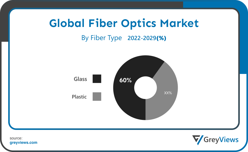 Fiber Optics Market By Fiber Type