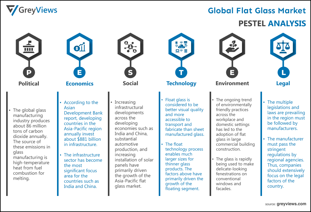 Global flat glass market By PESTEL Analysis
