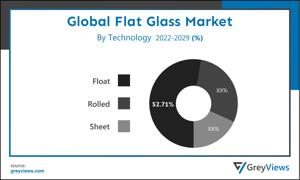 Global flat glass market By Technology