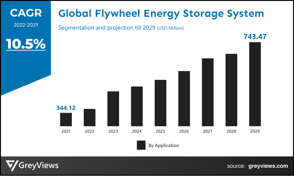 global flywheel energy storage system market- BY CAGR