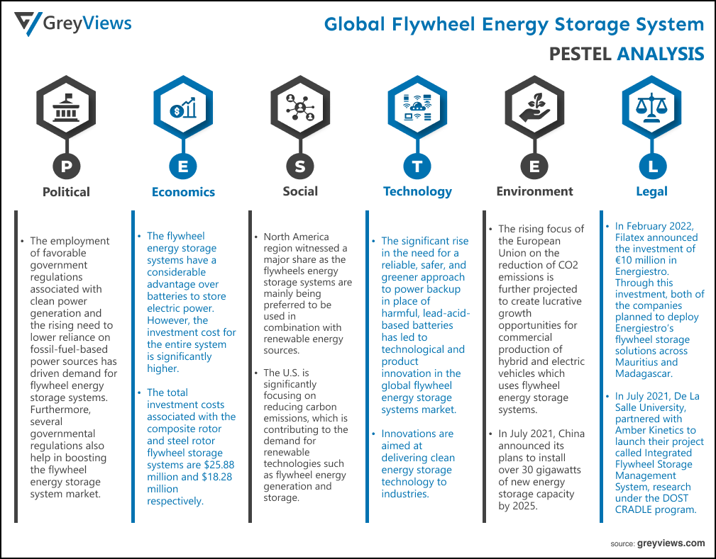 global flywheel energy storage system market- PESTEL Analysis