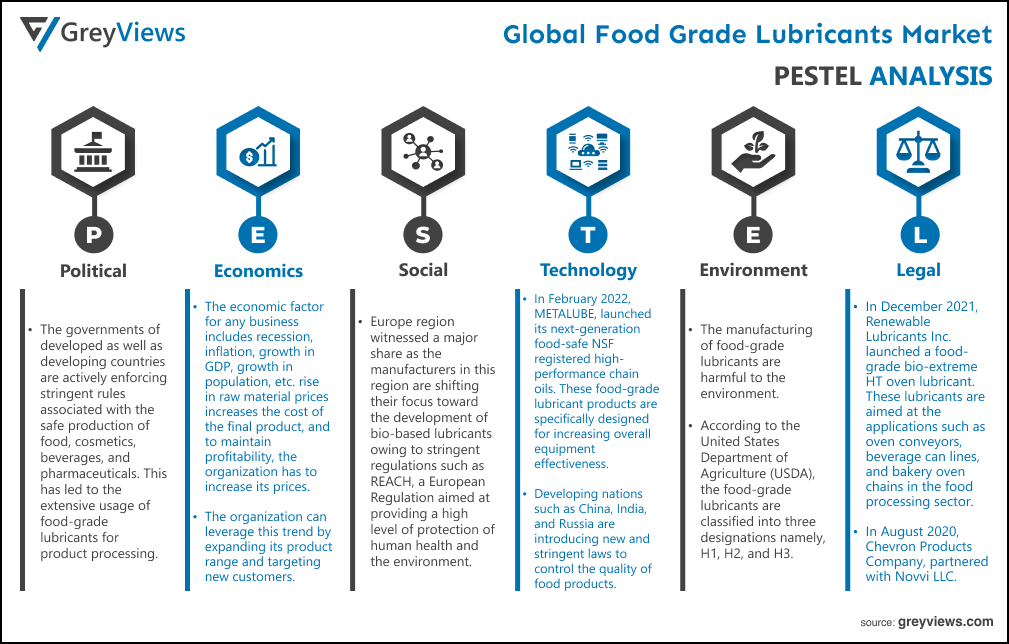 Food grade lubricants market PESTEL Analysis