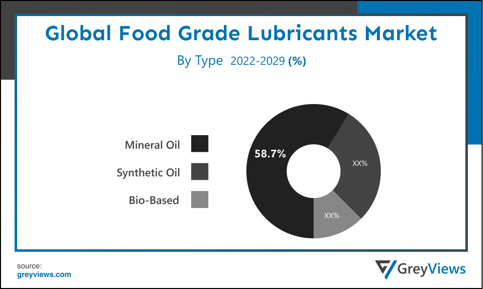  food-grade lubricants market By Type