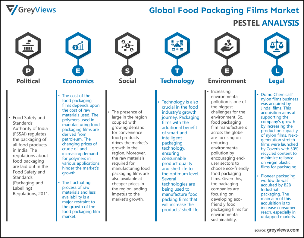 Global Food Packaging Films Market- By PESTEL