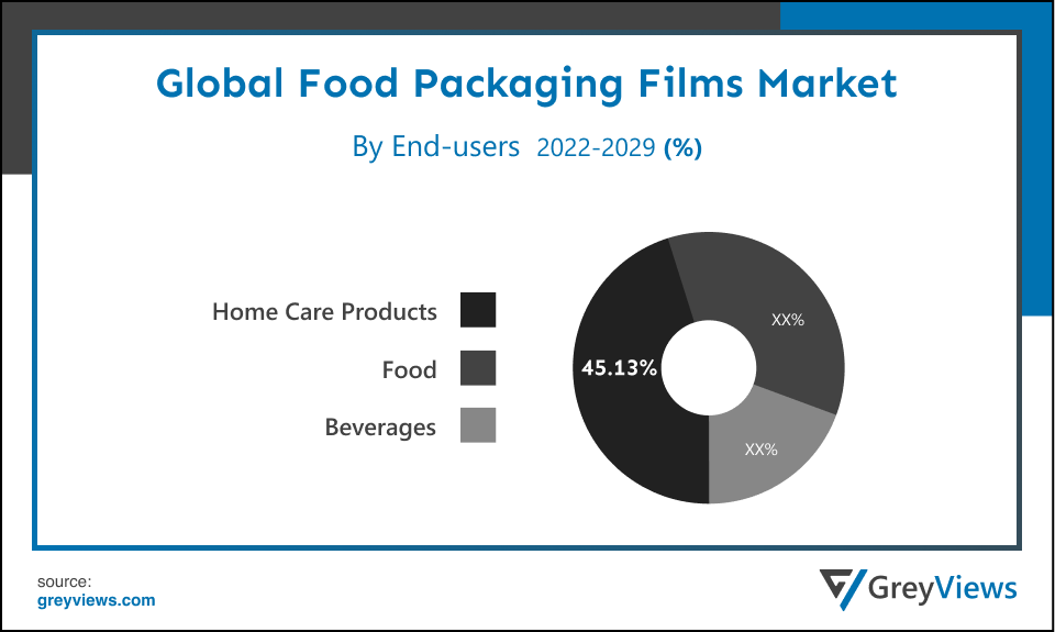 Global Food Packaging Films Market- By End User