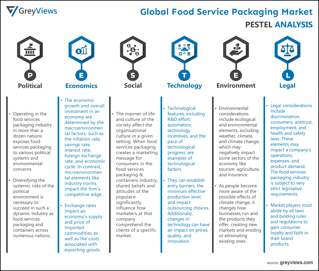 Food Service Packaging Market- By PESTEL