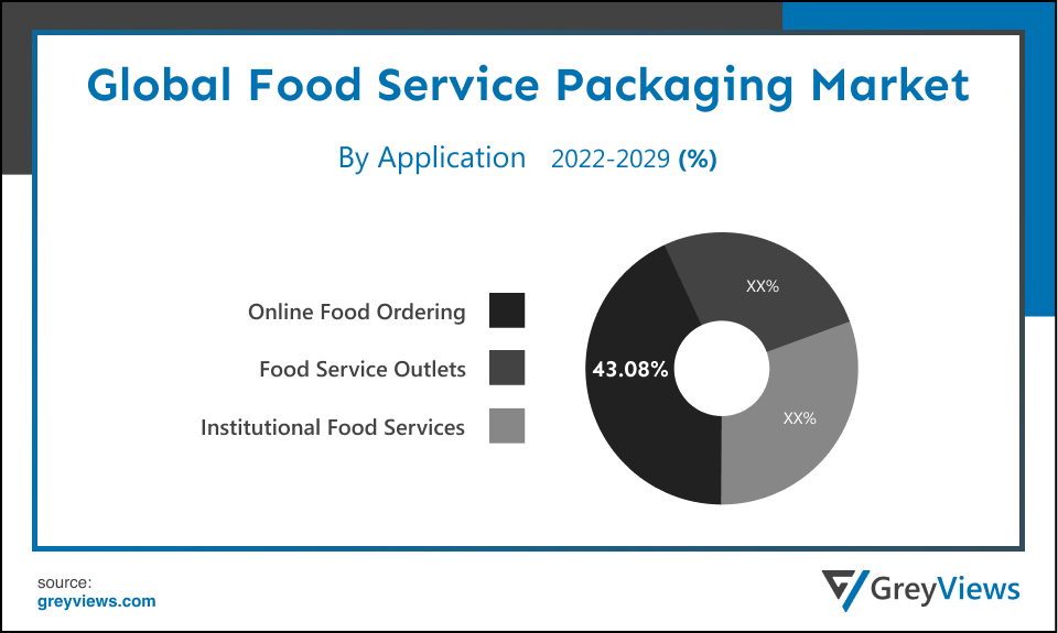 Food Service Packaging Market- By Application