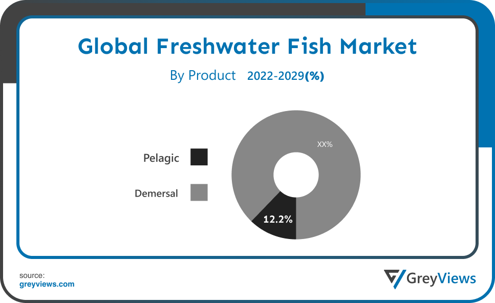 Freshwater Fish Market Product