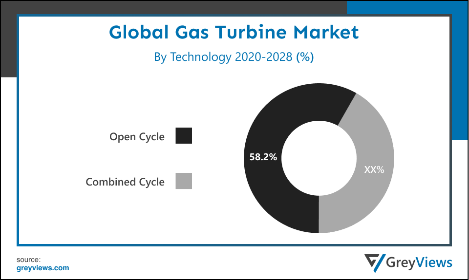 Global Gas Turbine Market By Technology