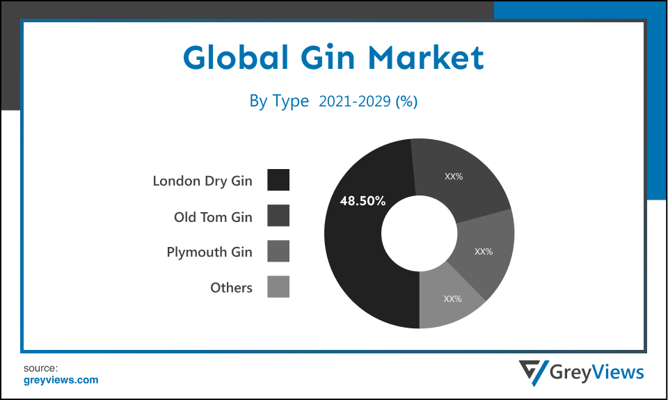 Global Gin Market- By Type
