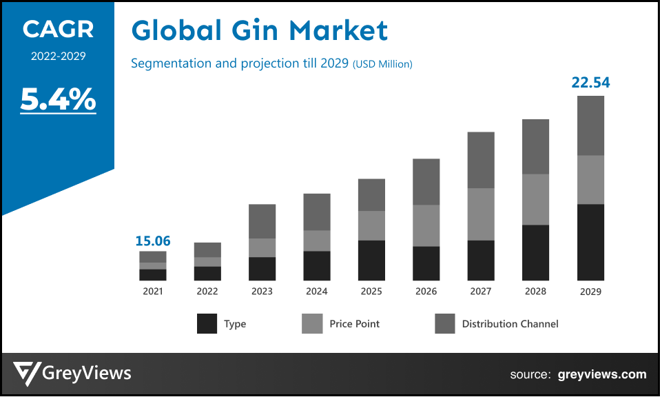 Global Gin Market- By CAGR