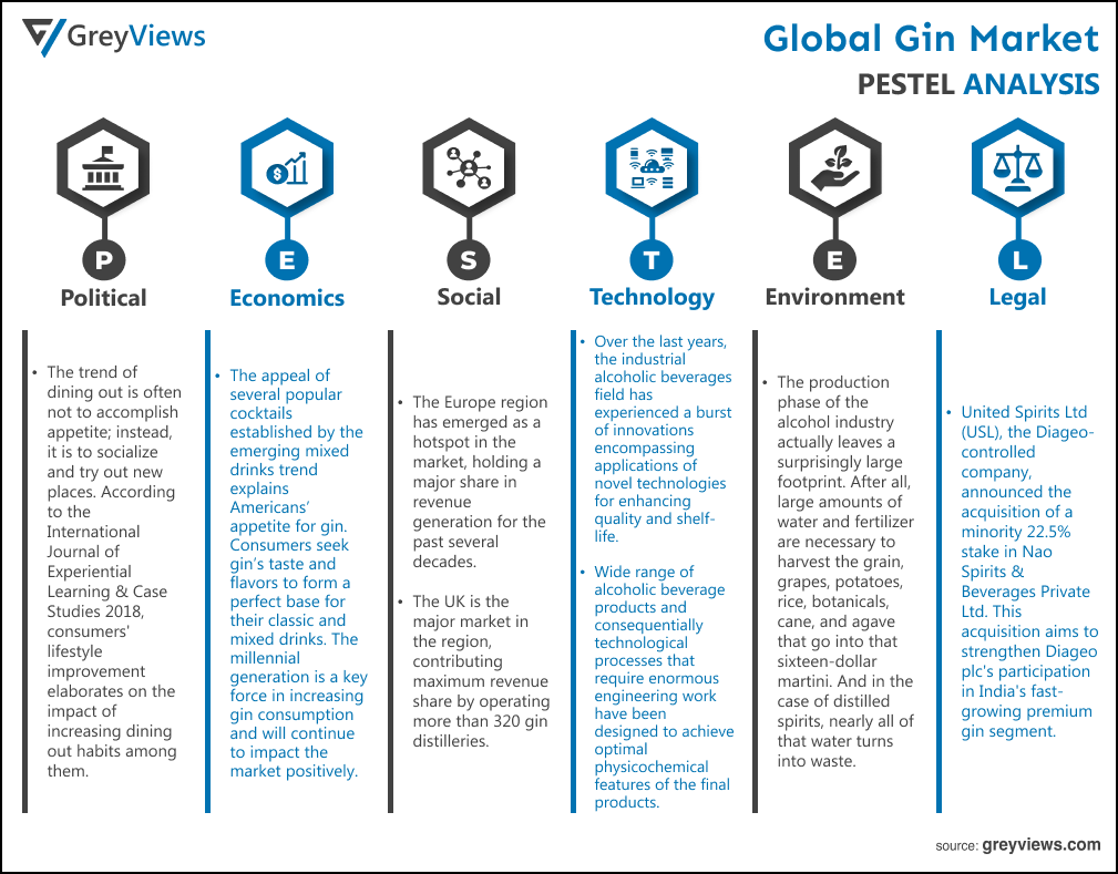 Global Gin Market- By PESTEL