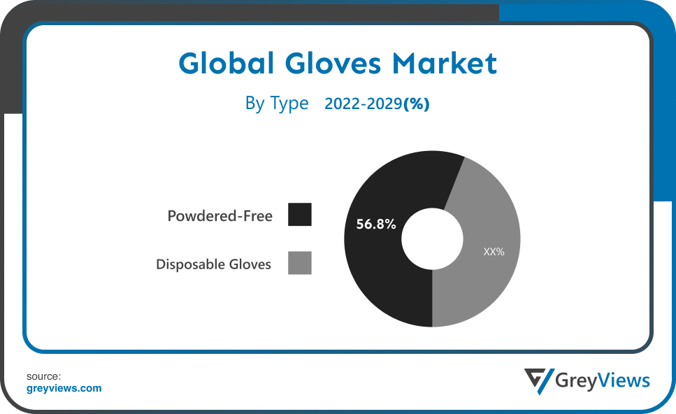 Gloves Market By Type