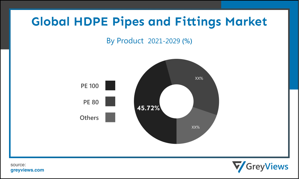 Global HDPE Pipes and Fittings Market- By Products