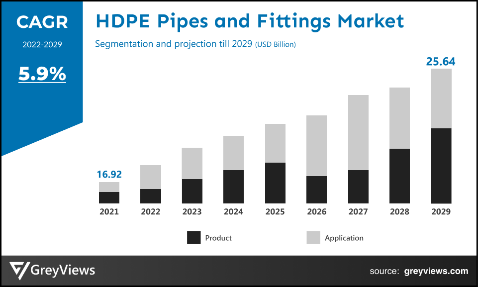 Global HDPE Pipes and Fittings Market- By CAGR