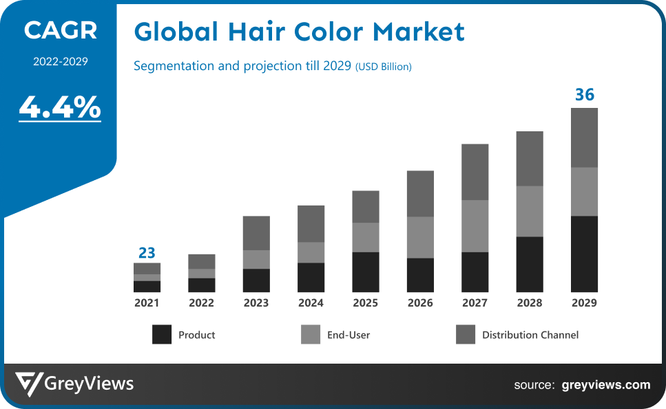 Hair Color Market CAGR
