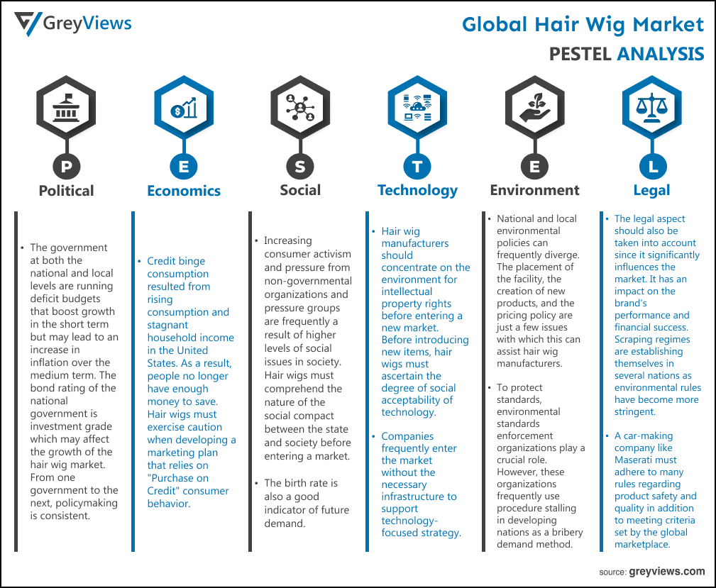 Global Hair Wig Market- By PESTEL