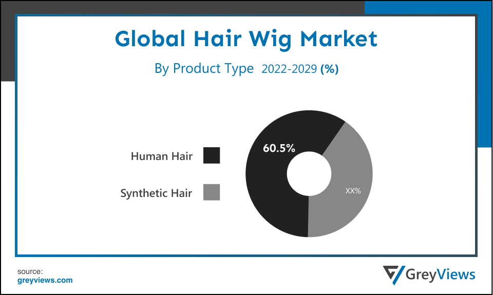 Global Hair Wig Market- By Product Type