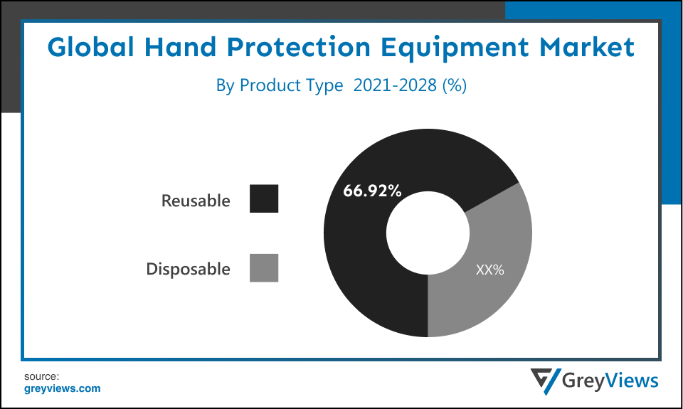 Global hand protection equipment market By Product Type