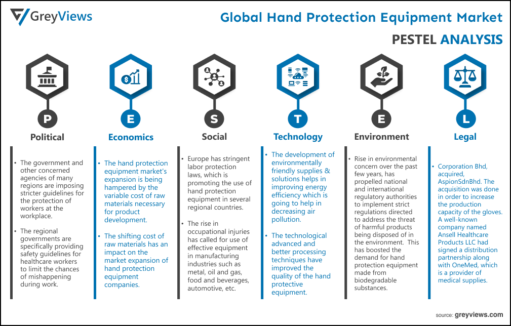 Global hand protection equipment market PESTEL Analysis