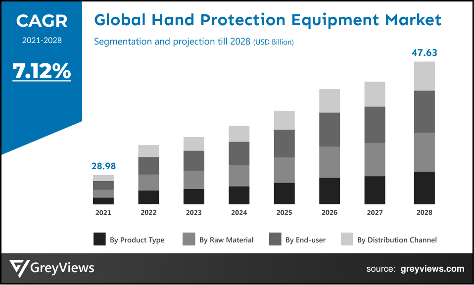 Global hand protection equipment market CAGR