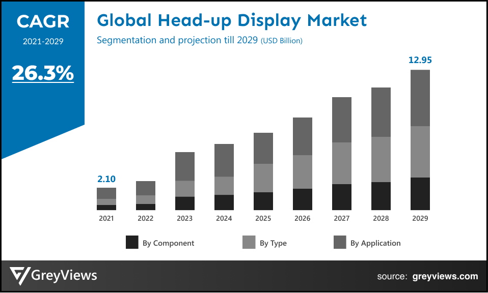 Head-Up Display Market CAGR