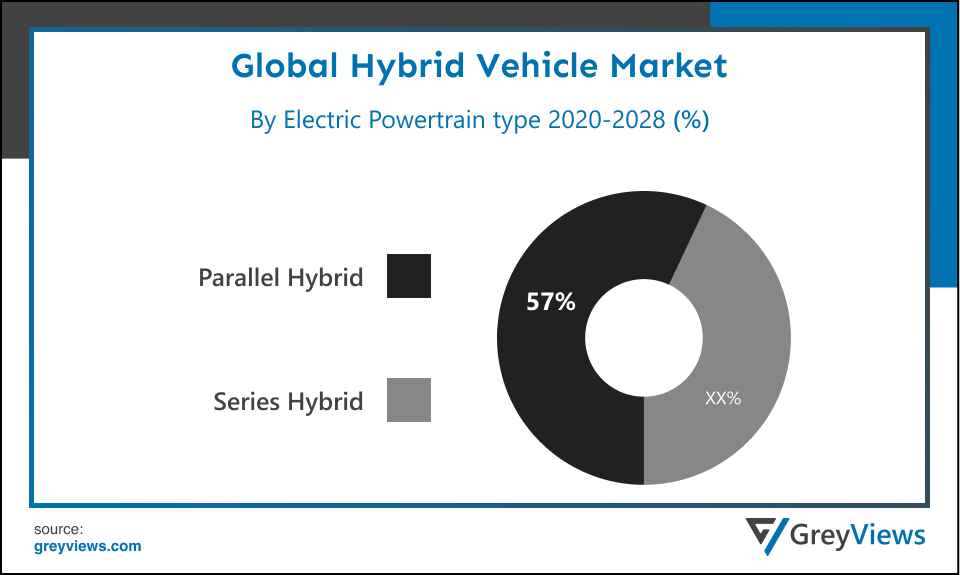 Global hybrid vehicle market By Electric Powertrain 