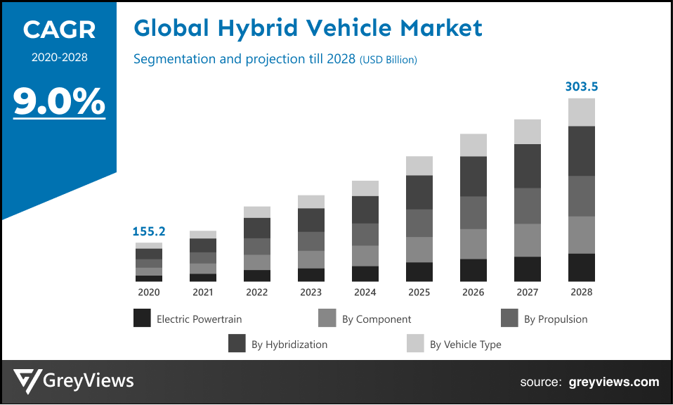 Global hybrid vehicle market CAGR 