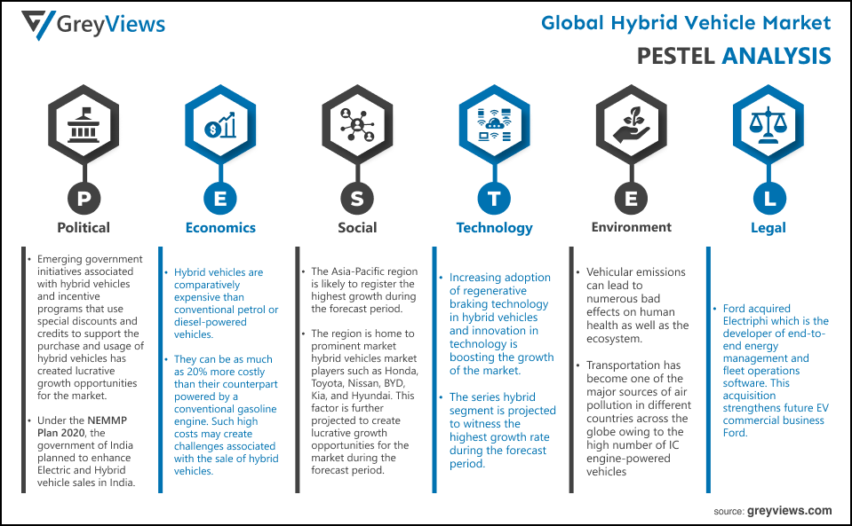 Global hybrid vehicle market PESTEL Analysis