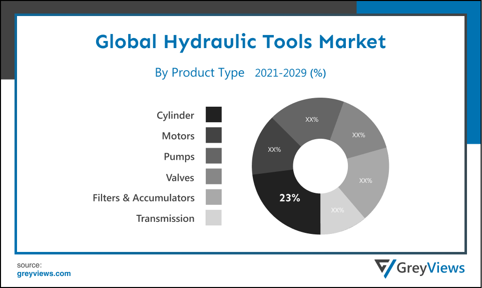 Hydraulic Tools Market- By Product 