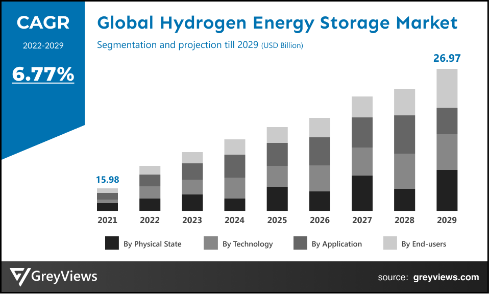 global hydrogen energy storage market BY CAGR
