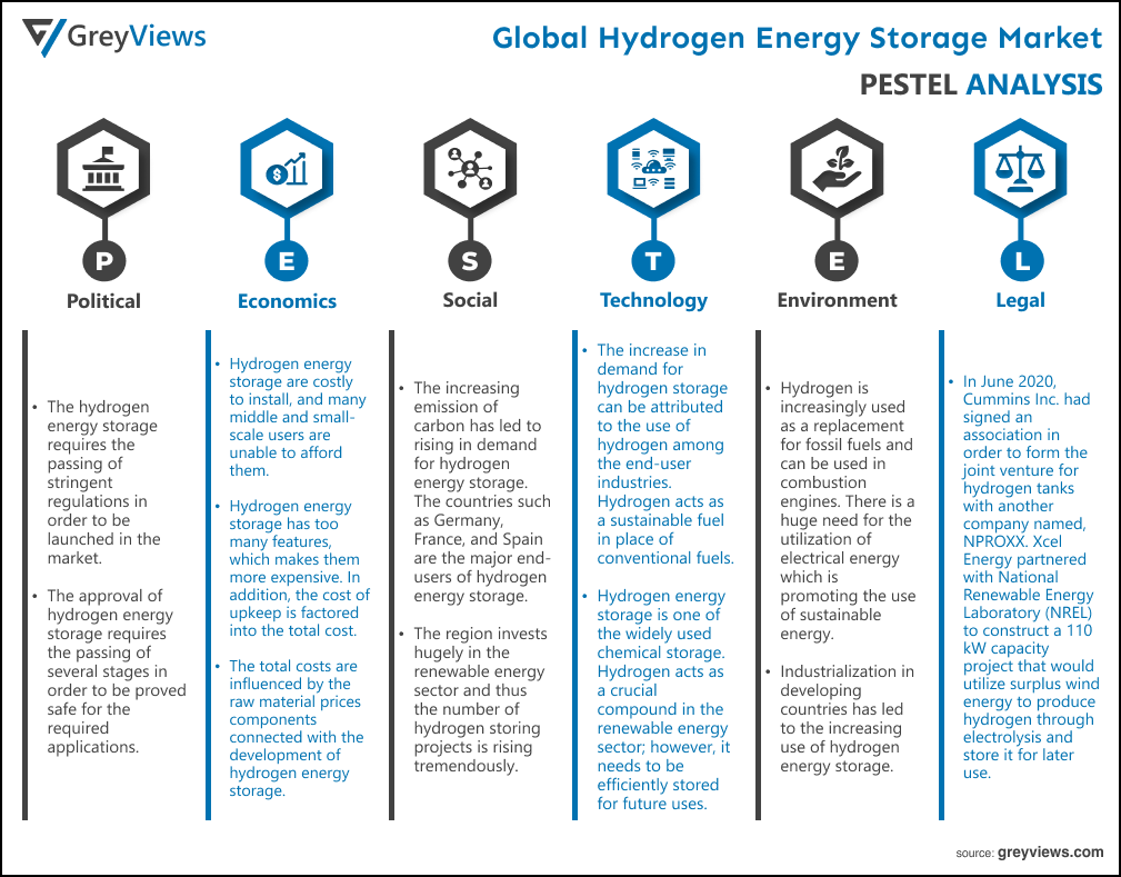 global hydrogen energy storage market BY PESTEL Analysis