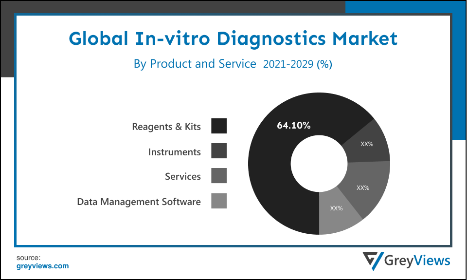 In-vitro Diagnostics Market- By Product and Service