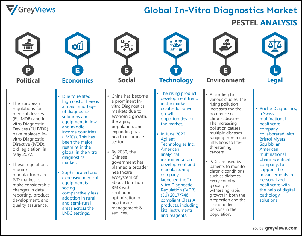In-vitro Diagnostics Market- By PESTEL 