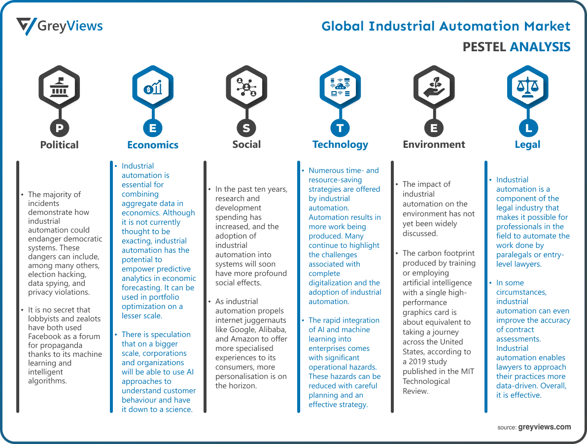 Industrial Automation Market By PESTEL