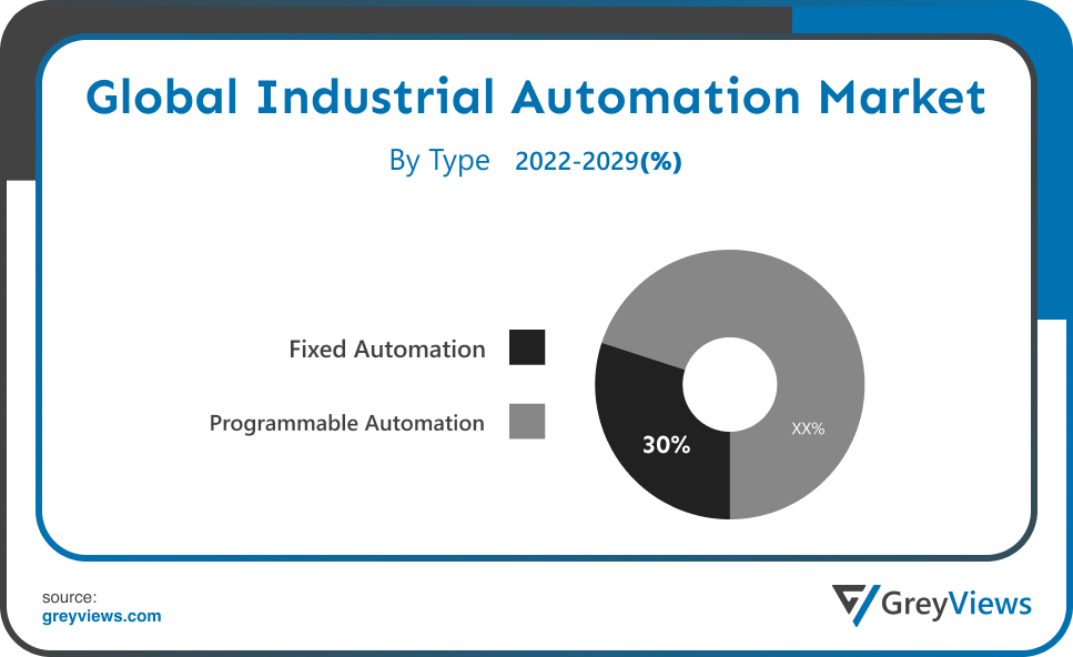 Industrial Automation Market By Type