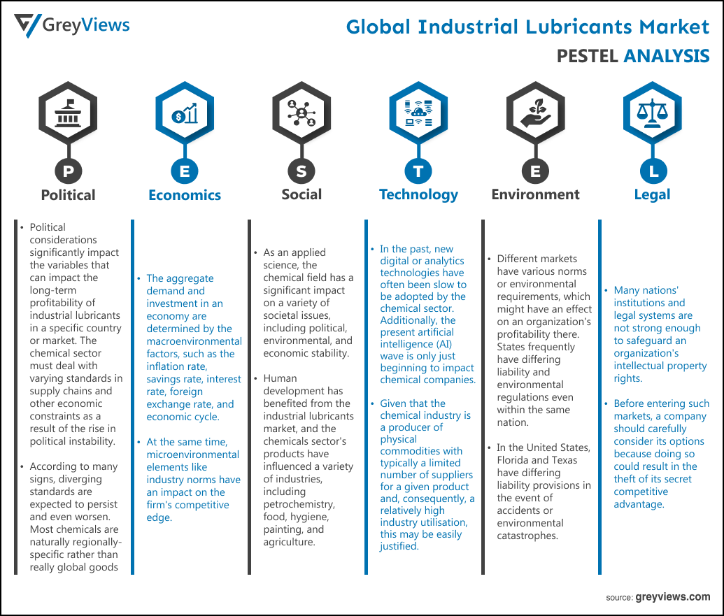 Industrial Lubricants Market- By PESTEL