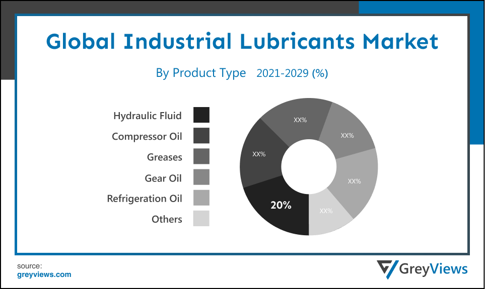 Industrial Lubricants Market- By Product Type