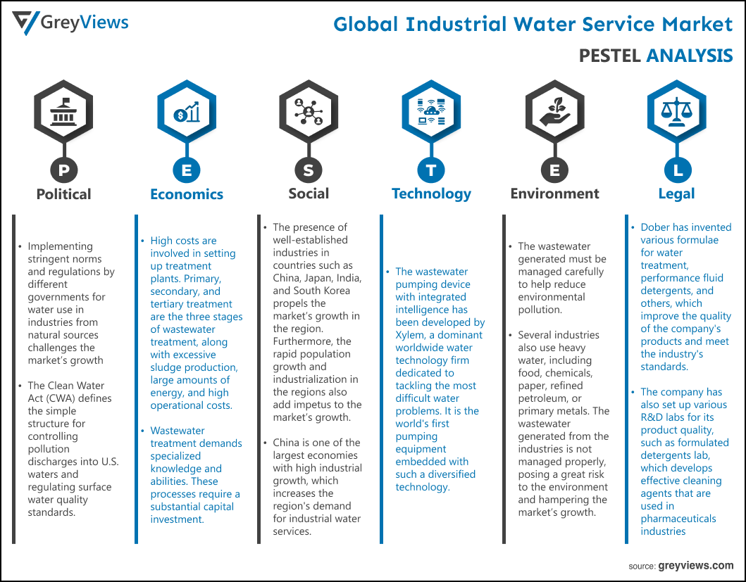 Industrial Water Service Market- By PESTEL