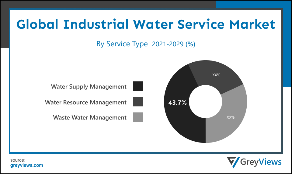 Industrial Water Service Market- By Service