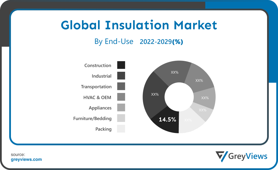 Insulation Market End Use