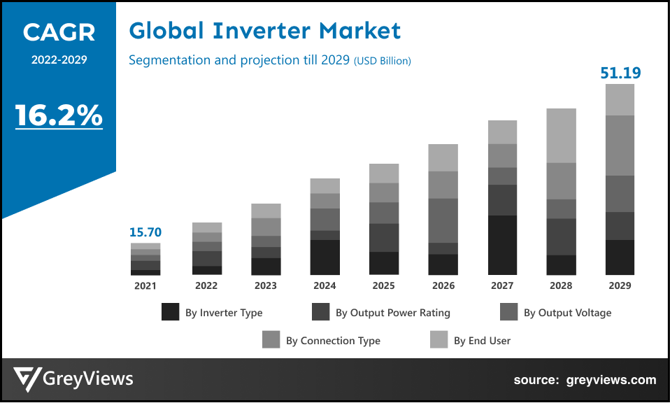 Global Inverter Market By CAGR