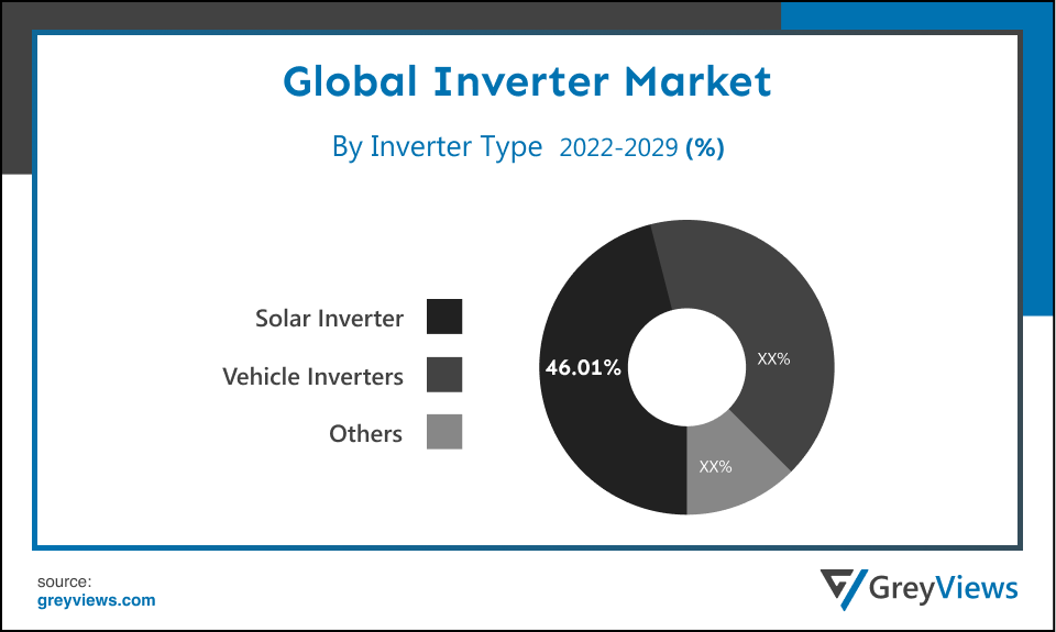 Global Inverter Market By Type