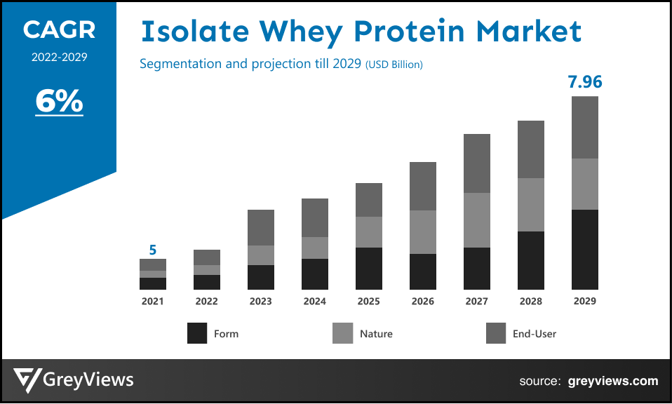 Isolate Whey Protein Market- By CAGR